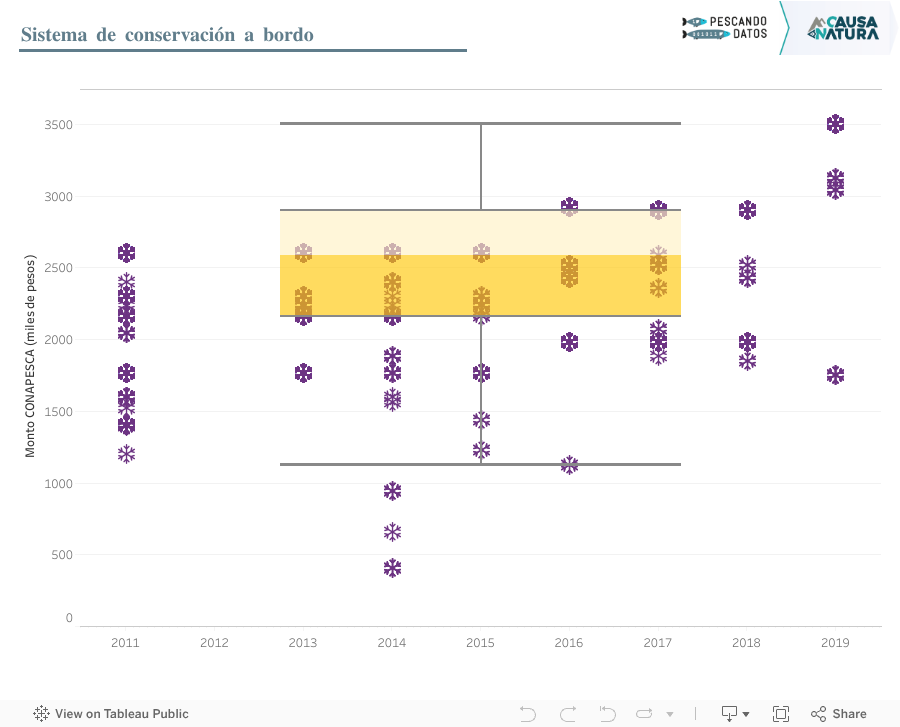 Sistema de conservación a bordo 