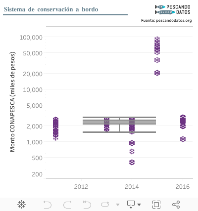 Sistema de conservación a bordo 