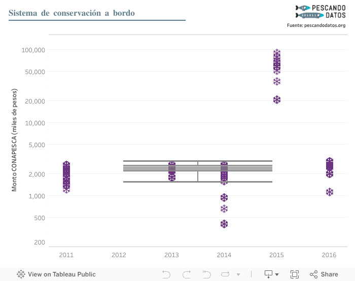 Sistema de conservación a bordo 