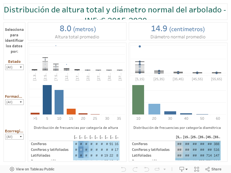 Distribución de la altura total y diámetro normal del arbolado - INFyS 2015-2020 
