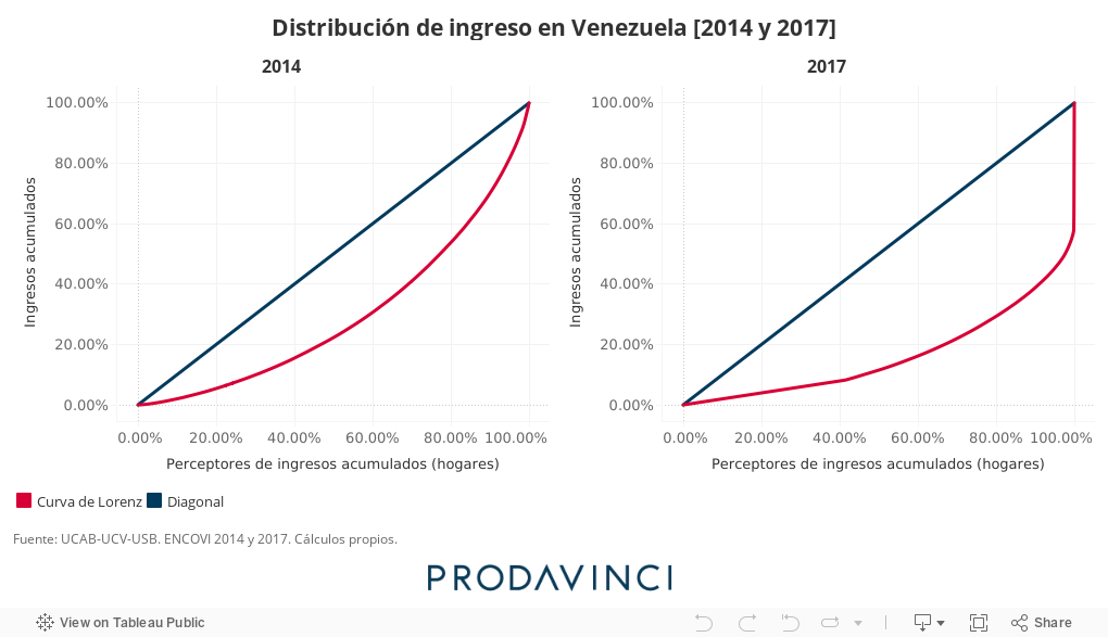 Distribución de ingreso en Venezuela [2014 y 2017] 