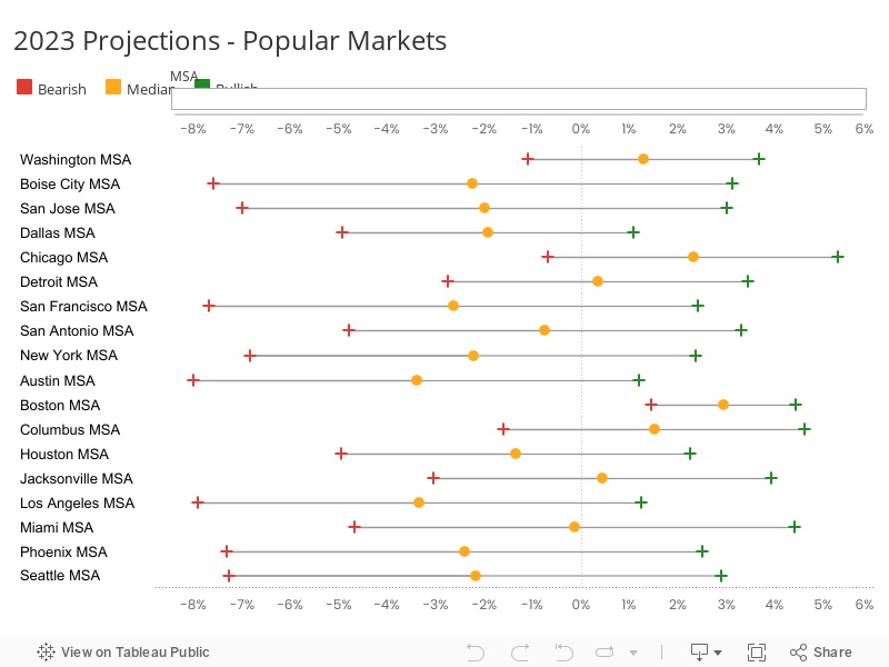 2023 Projections - Popular Markets 