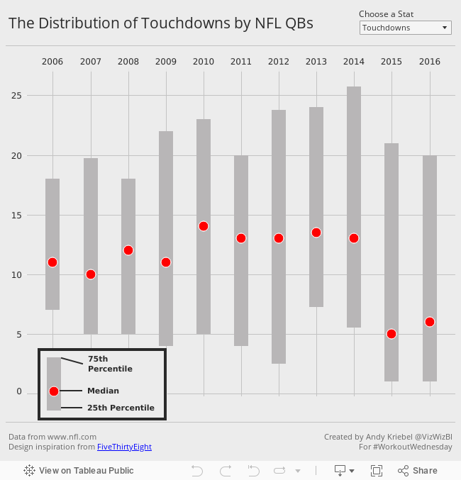 The Distribution of Touchdowns by NFL QBs 