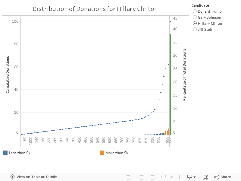 Distribution of Donation 