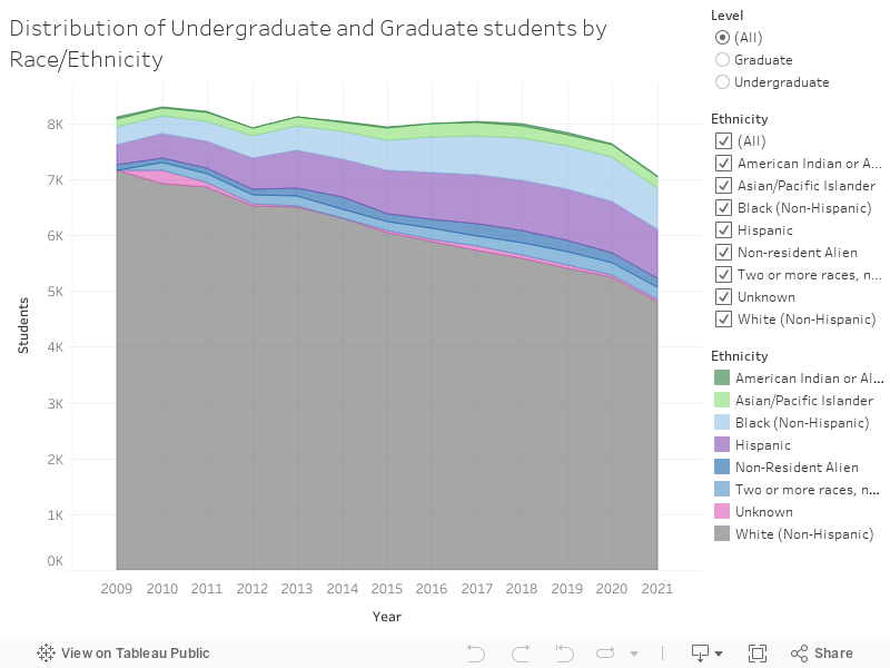 Distribution of Undergraduate and Graduate students by Race/Ethnicity 