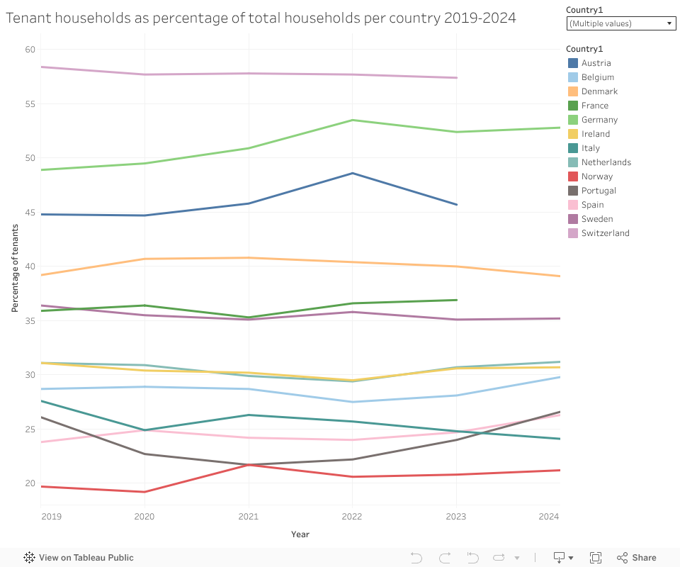 Tenant households as percentage of total households per country 2019-2024 