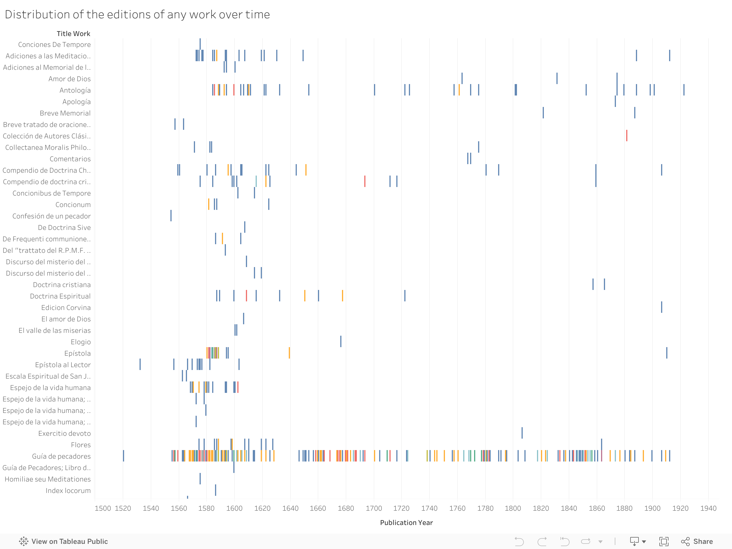 Distribution of the editions of any work over time 