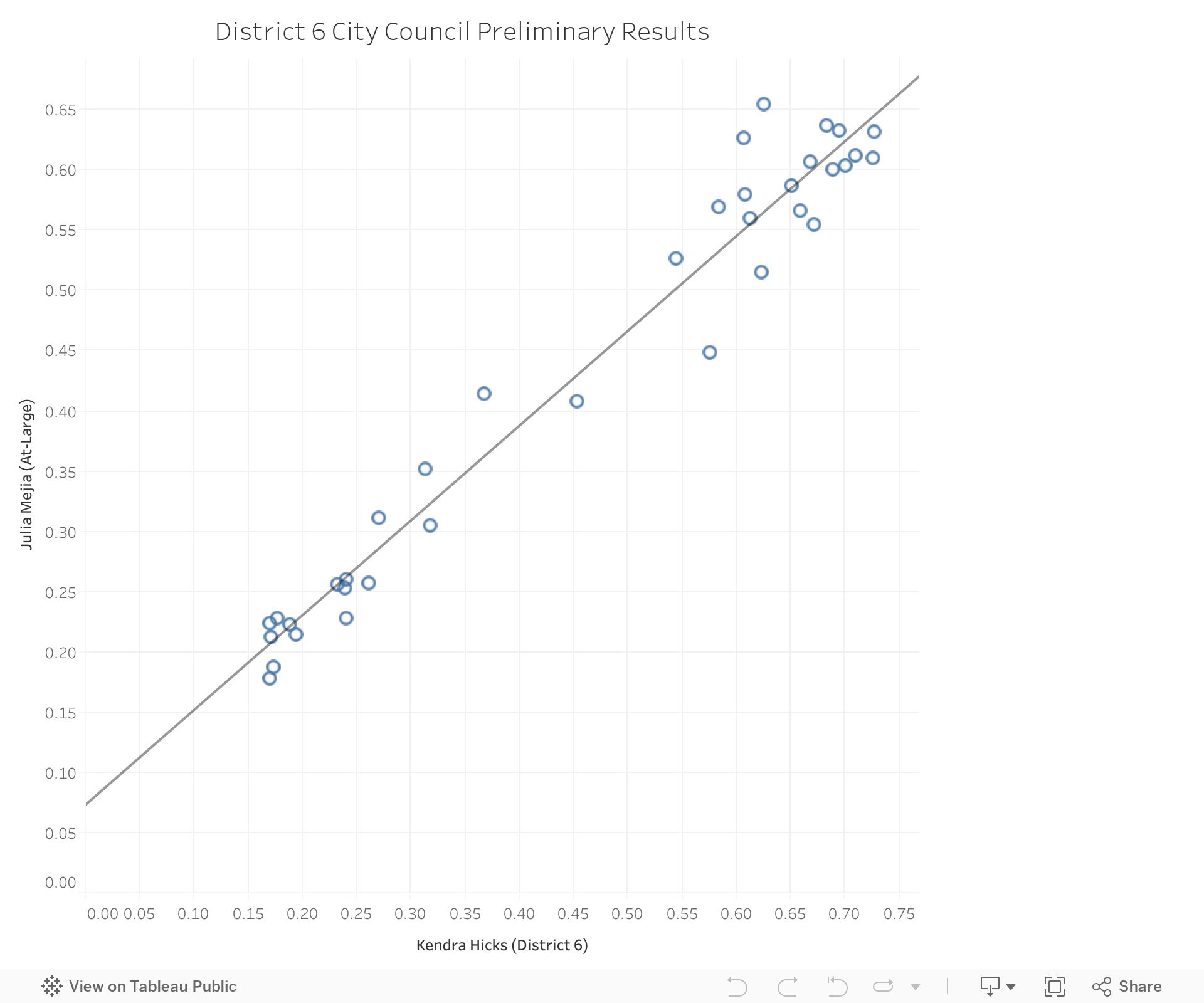 District 6 City Council Preliminary Results 