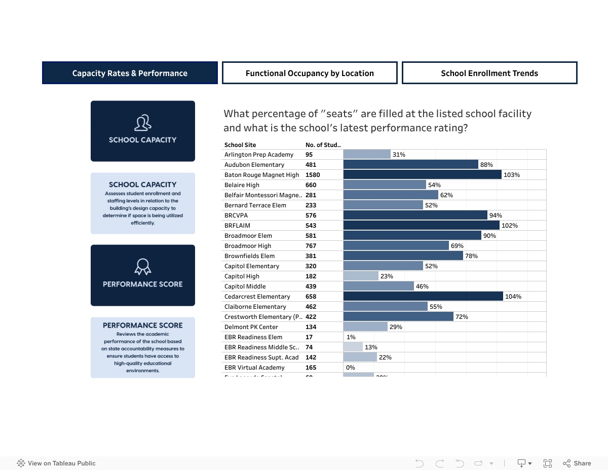 School Capacity & Performance 
