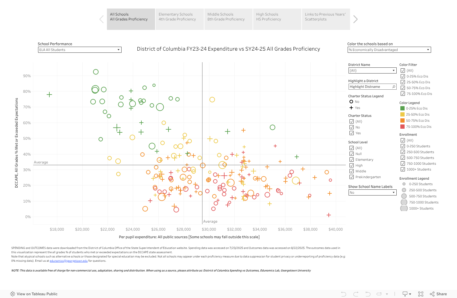 DC FY24 Spending vs SY25 Outcomes 