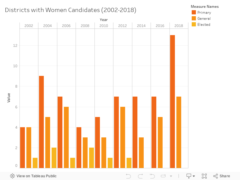 Districts with Women Candidates (2002-2018) 
