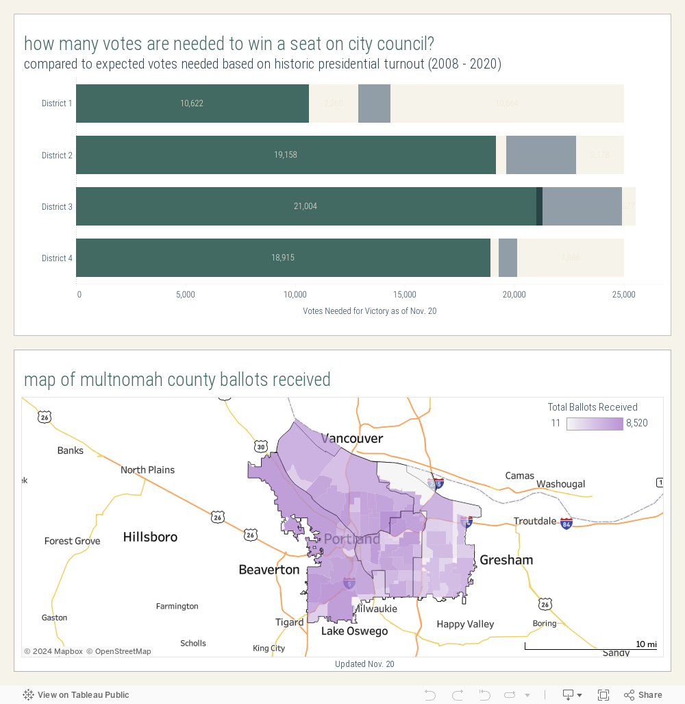 Dashboard 7 