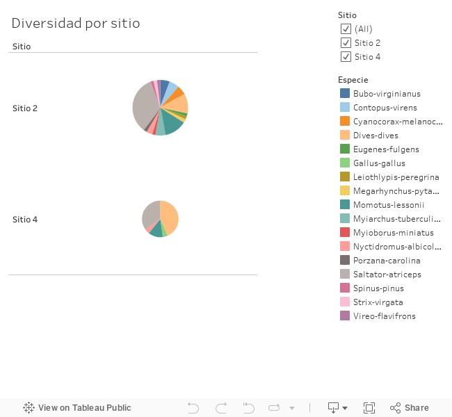 Diversidad sitio 