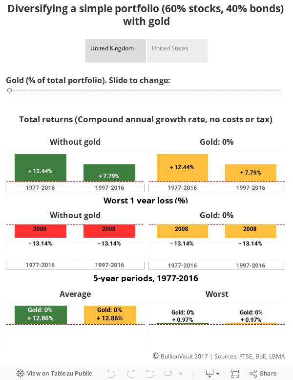 Diversifying a simple portfolio (60% stocks, 40% bonds) with gold 
