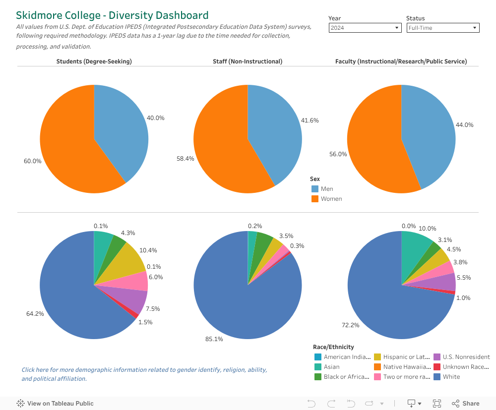 Skidmore College - Diversity DashboardAll values from U.S. Dept. of Education IPEDS (Integrated Postsecondary Education Data System) surveys, following required methodology. IPEDS data has a 1-year lag due to the time needed for collection, processing, a 