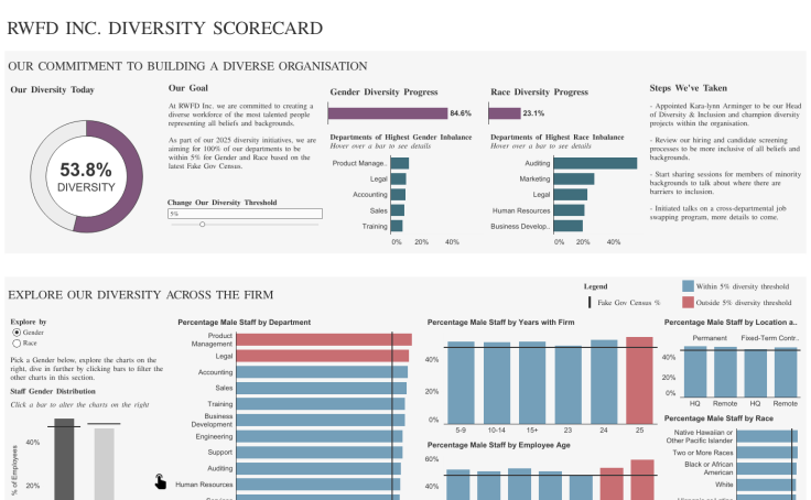 HR Diversity Scorecard | #RWFD