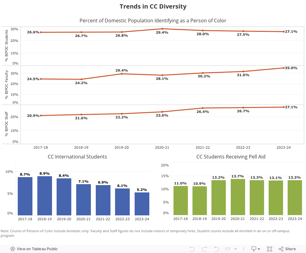 Trends in CC Diversity 
