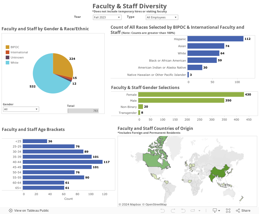Faculty & Staff Diversity*Does not include temporary hires or visiting faculty 