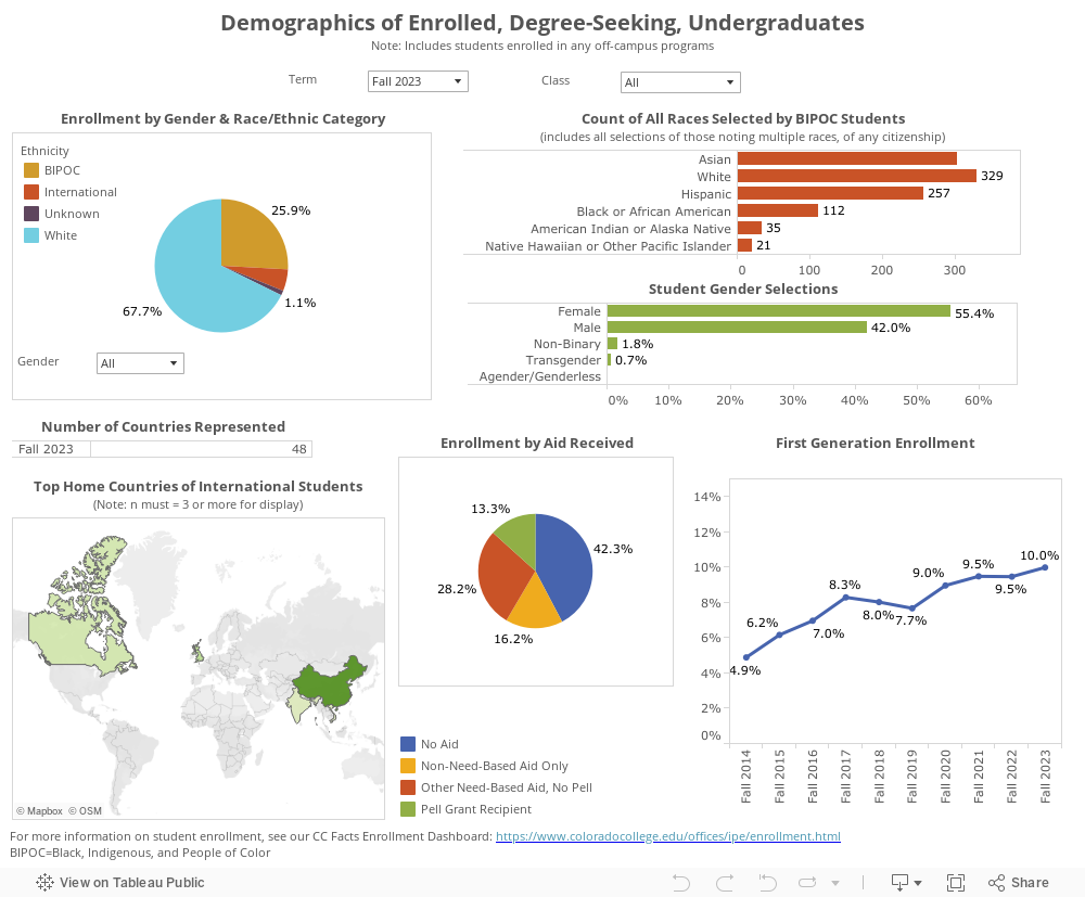 Demographics of Enrolled, Degree-Seeking, UndergraduatesNote: Includes students enrolled in any off-campus programs 
