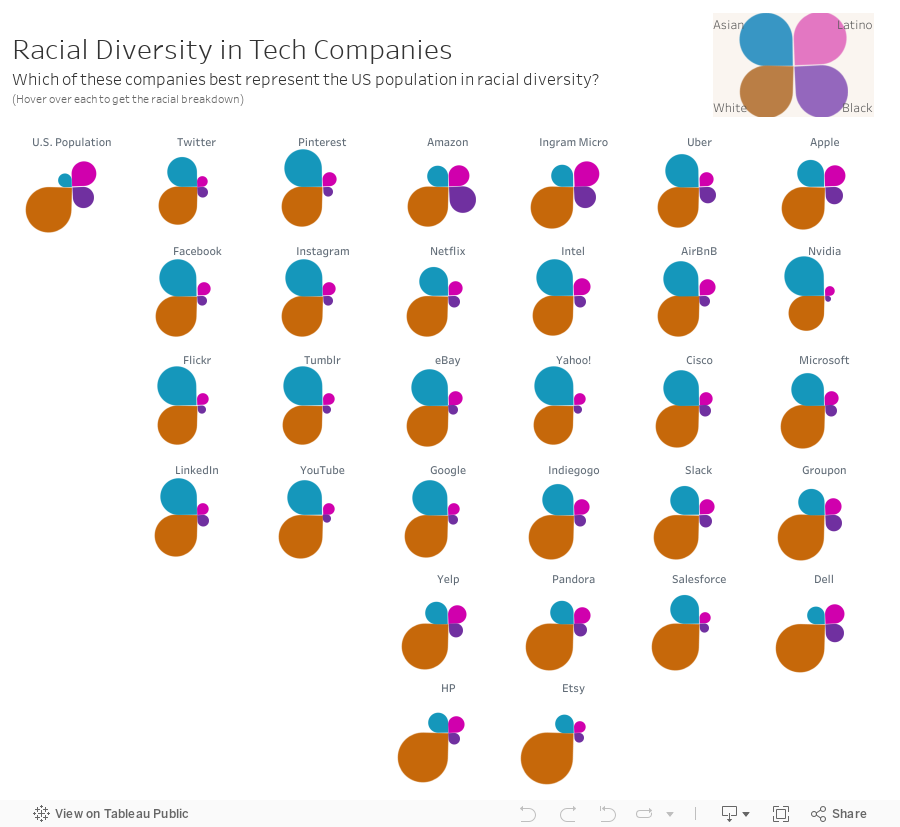  Racial Diversity in Tech     Employee breakdown of key US Tech companies as of May 2018 