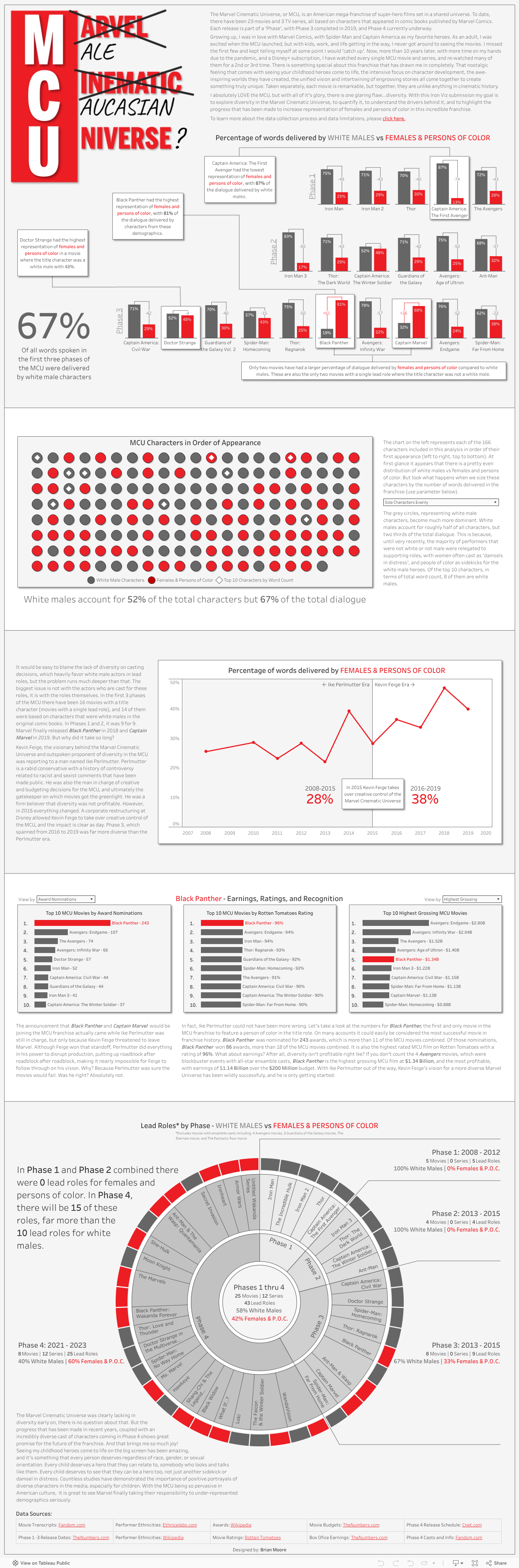 Screenshot of a dashboard from the IronViz submissions