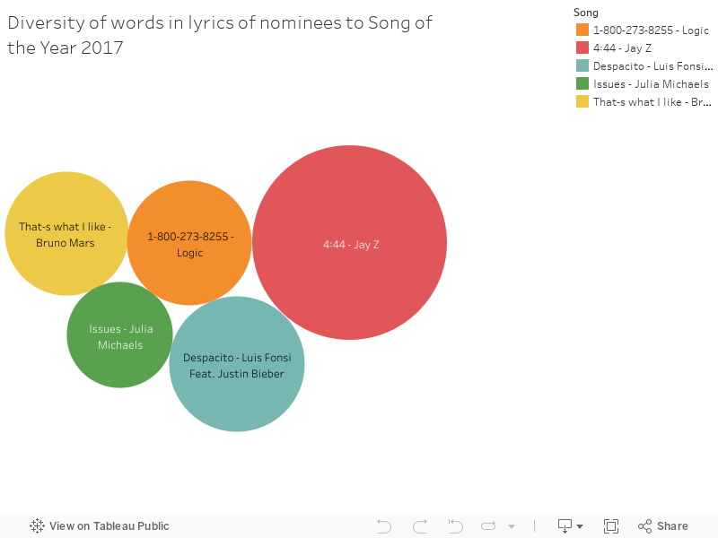 Diversity of words in lyrics of nominees to Song of the Year 2017 