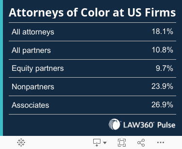 Attorneys of Color at US Firms 