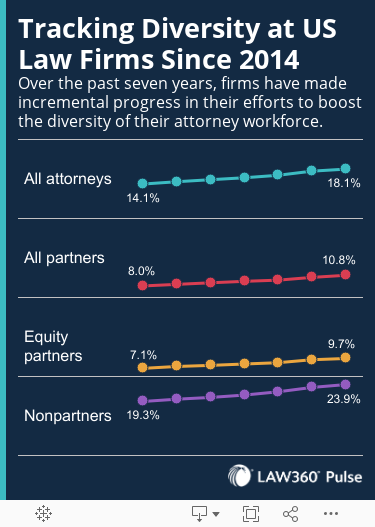 Tracking Diversity at US Law Firms Since 2014Over the past seven years, firms have made incremental progress in their efforts to boost the diversity of their attorney workforce. 