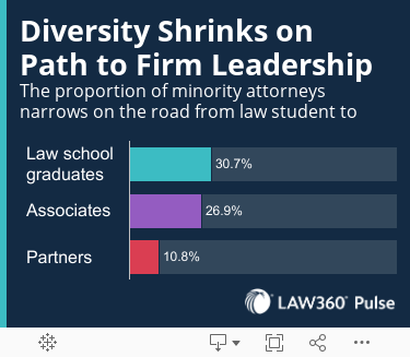 Diversity Shrinks on Path to Firm LeadershipThe proportion of minority attorneys narrows on the road from law student to partner. 