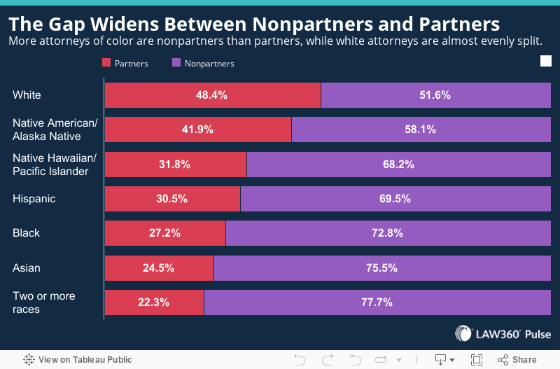 The Gap Widens Between Nonpartners and PartnersMore attorneys of color are nonpartners than partners, while white attorneys are almost evenly split. 