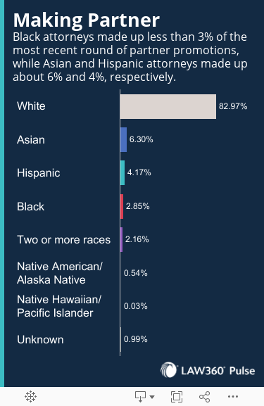 Making PartnerBlack attorneys made up less than 3% of the most recent round of partner promotions, while Asian and Hispanic attorneys made up about 6% and 4%, respectively. 