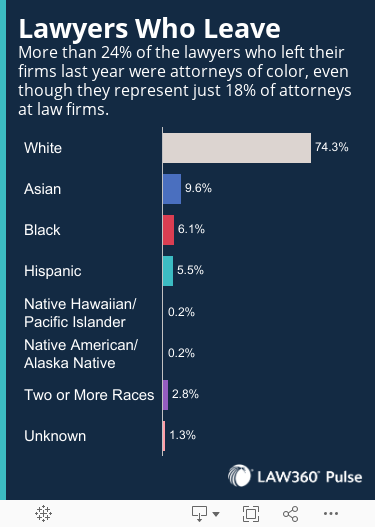 Lawyers Who LeaveMore than 24% of the lawyers who left their firms last year were attorneys of color, even though they represent just 18% of attorneys at law firms. 