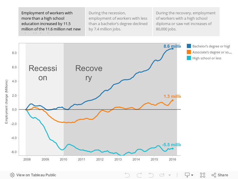 Job Change in Recession and Recovery 