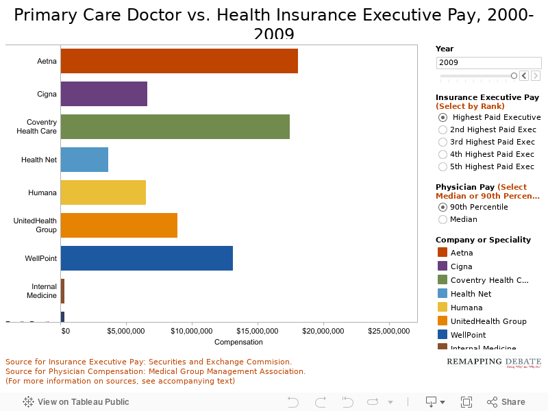 Primary Care Doctor vs. Health Insurance Executive Pay, 2000-2009 