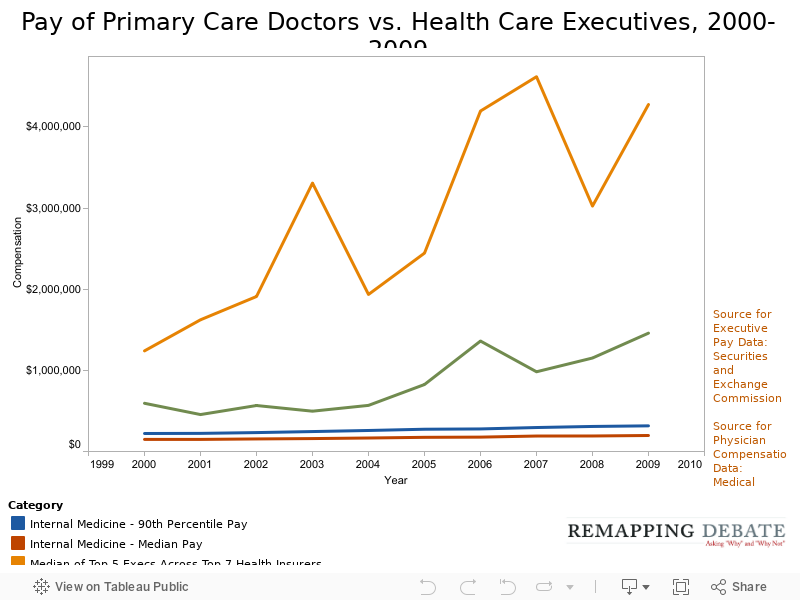 Pay of Primary Care Doctors vs. Health Care Executives, 2000-2009 