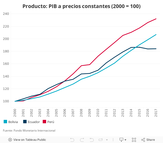 Producto: PIB a precios constantes (2000 = 100) 