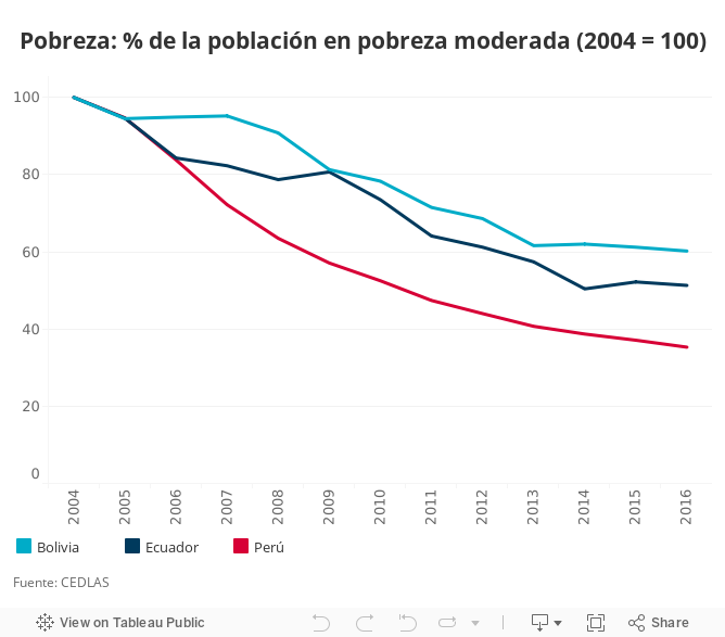 Pobreza: % de la población en pobreza moderada (2004 = 100) 