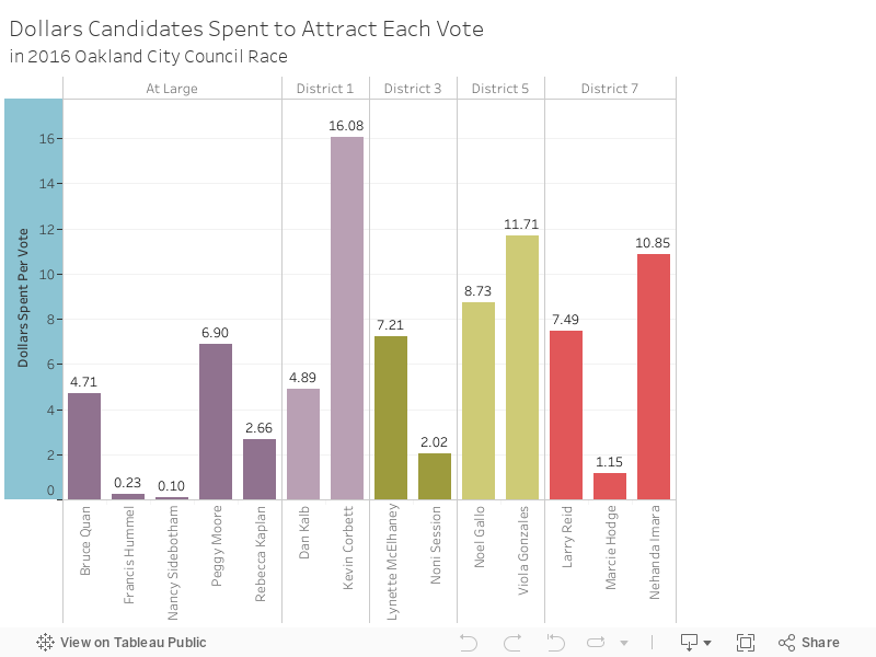 Dollars Candidates Spent to Attract Each Votein 2016 Oakland City Council Race 