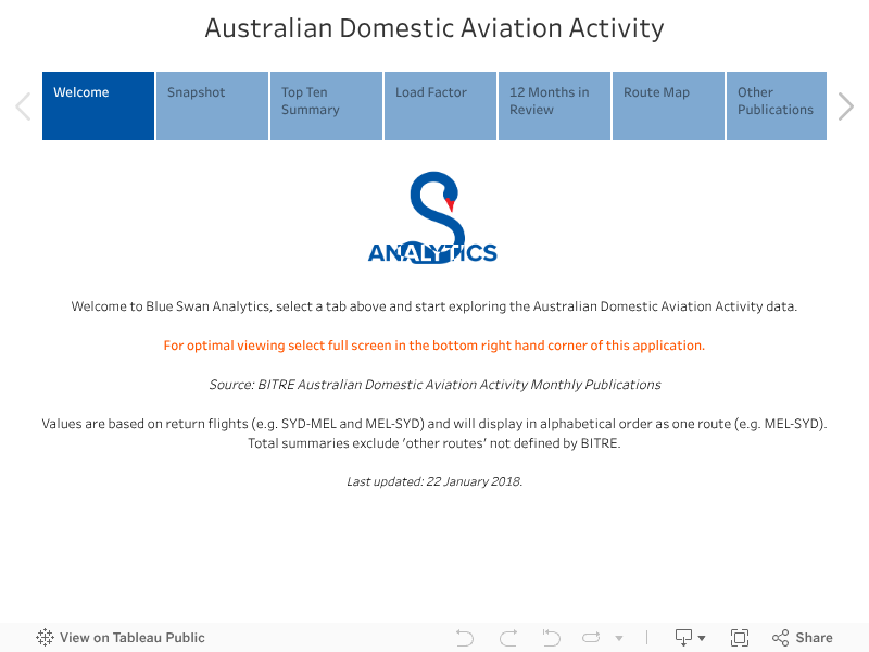 Australian Domestic Aviation Activity