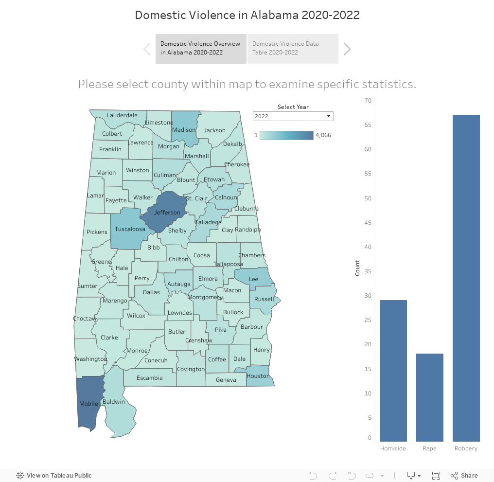 Domestic Violence in Alabama 2020-2022 