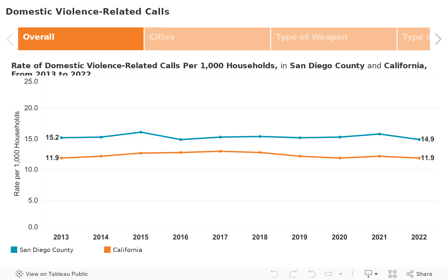 Domestic Violence-Related Calls 