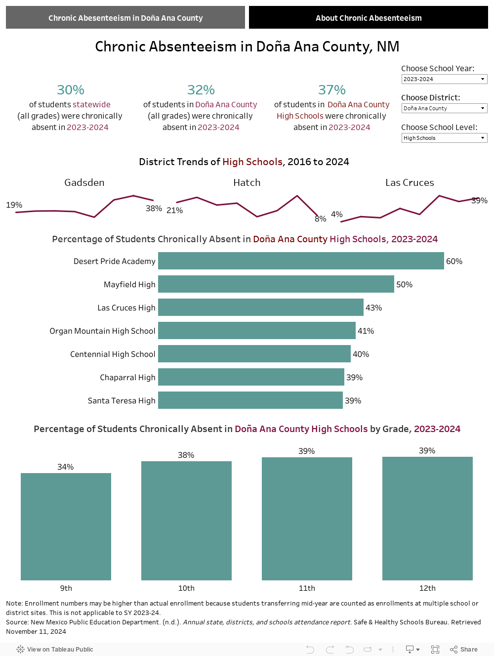 Doña Ana County Chronic Absenteeism  