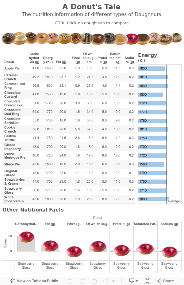 A Donut's TaleThe nutrition information of different types of Doughnuts 