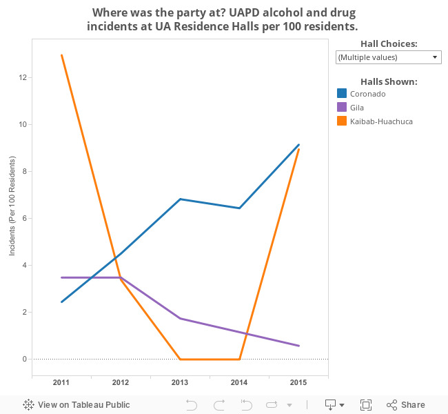 Where was the party at? UAPD alcohol and drugincidents at UA Residence Halls per 100 residents.  