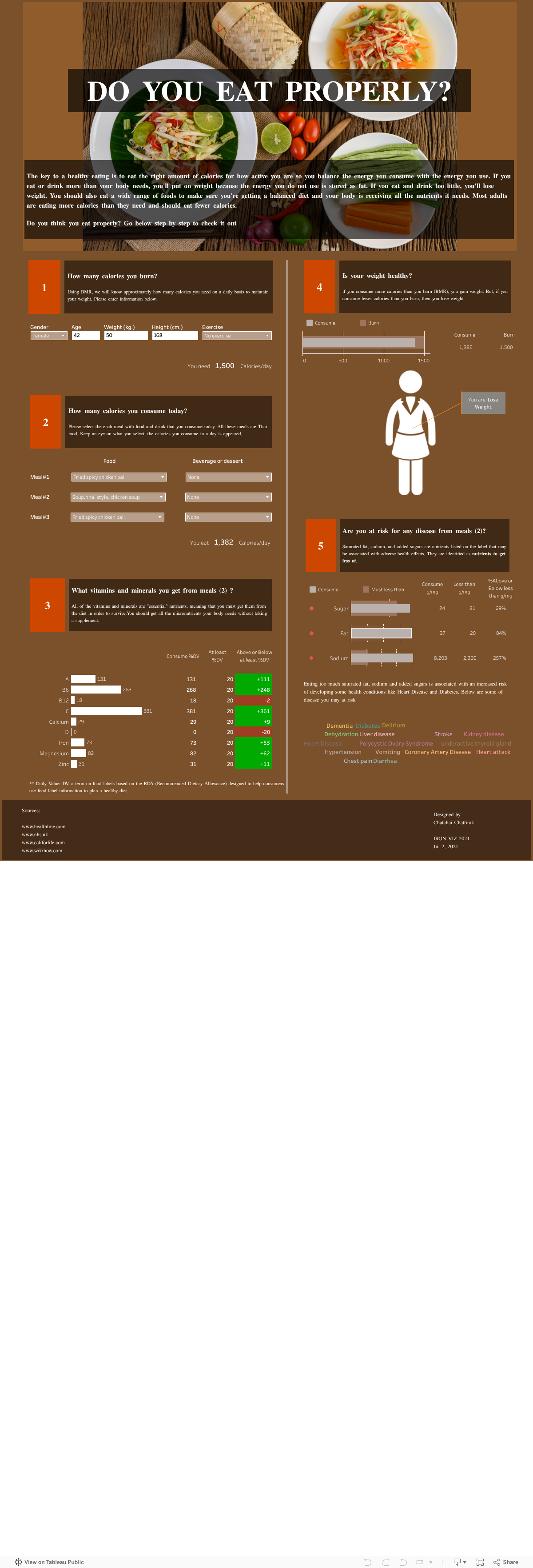 Screenshot of a dashboard from the IronViz submissions