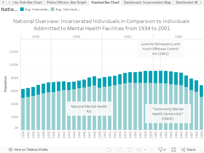 National Level: Incarcerated Individuals in Comparsion to Individuals Addmitted to Mental Health Facilities from 1934 to 2001 