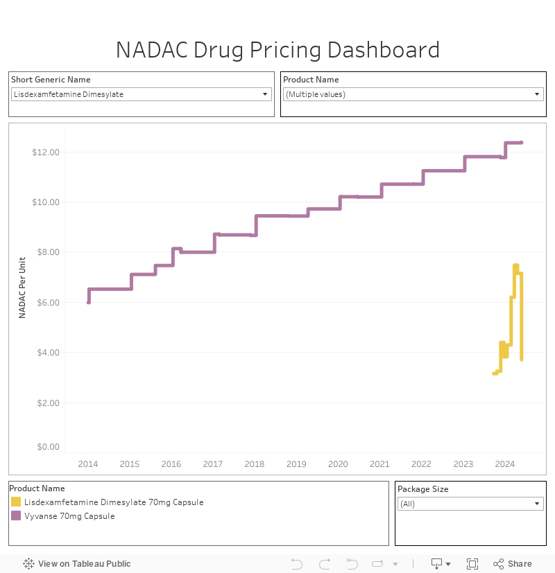 NADAC Drug Pricing Dashboard 