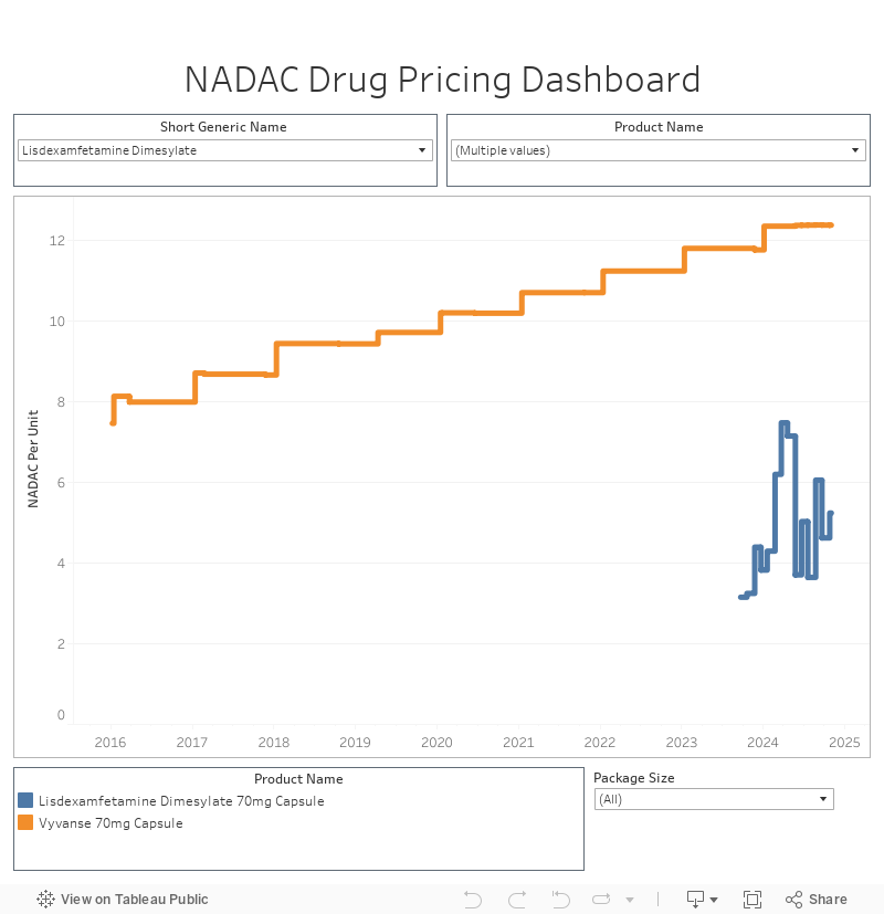 NADAC Drug Pricing Dashboard 