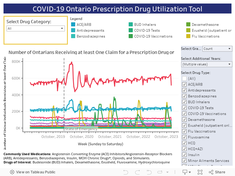 COVID-19 Ontario Prescription Drug Utilization Tool 