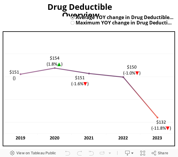 Drug Deductible Overview 